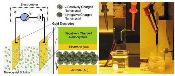 Nghiên cứu và chế tạo màng mỏng đa lớp bằng phương pháp electrophoretic