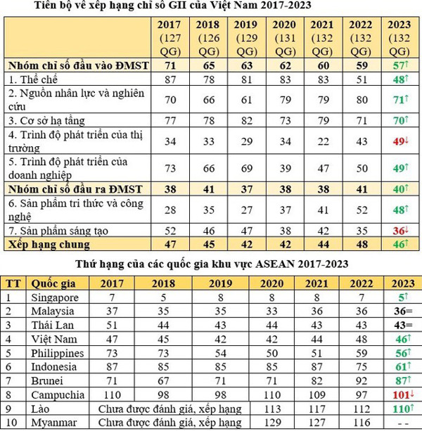 Tăng 2 bậc, Việt Nam xếp thứ 46 chỉ số đổi mới sáng tạo toàn cầu 2023