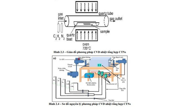 Nghiên cứu sử dụng vật liệu nano carbon để giảm thiểu hằn lún vệt bánh xe, tăng cường tuổi thọ của mặt đường bê tông nhựa