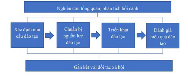 Giải pháp phát triển đào tạo kỹ năng số cho học sinh sinh viên trong các cơ sở giáo dục nghề nghiệp