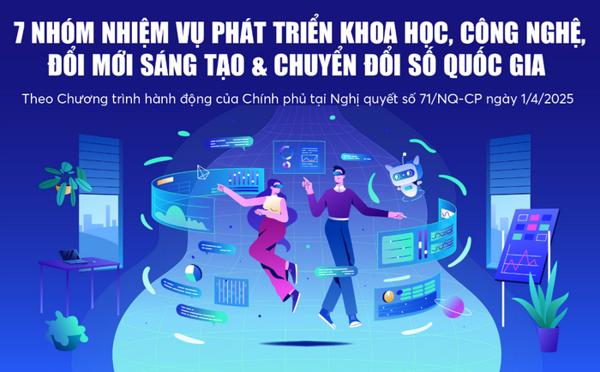Infographics: 7 nhóm nhiệm vụ phát triển khoa học, công nghệ, đổi mới sáng tạo và chuyển đổi số quốc gia