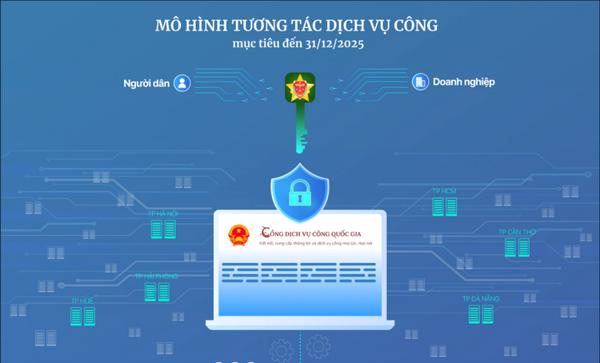 Mô hình dịch vụ công liền mạch cho người dân từ cuối 2025