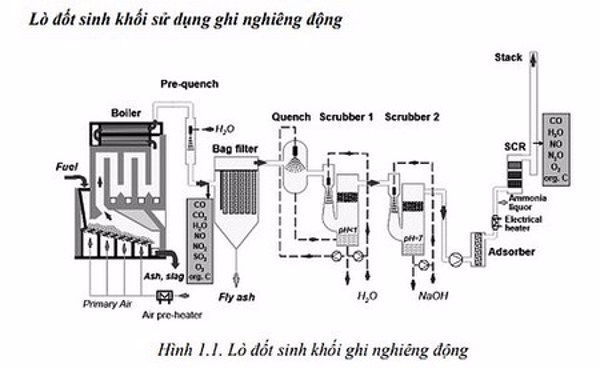 Nghiên cứu, tính toán, thiết kế, chế tạo lò đốt gián tiếp có hồi lưu nhiệt thải quy mô công nghiệp, công suất 500-1.000 kWth